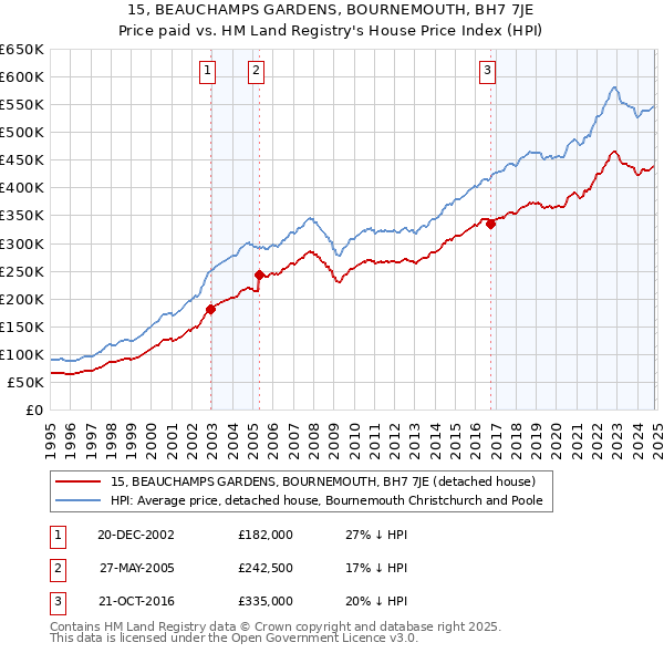 15, BEAUCHAMPS GARDENS, BOURNEMOUTH, BH7 7JE: Price paid vs HM Land Registry's House Price Index