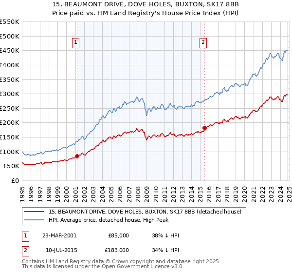 15, BEAUMONT DRIVE, DOVE HOLES, BUXTON, SK17 8BB: Price paid vs HM Land Registry's House Price Index