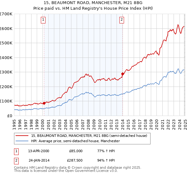 15, BEAUMONT ROAD, MANCHESTER, M21 8BG: Price paid vs HM Land Registry's House Price Index