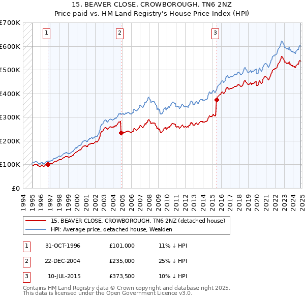 15, BEAVER CLOSE, CROWBOROUGH, TN6 2NZ: Price paid vs HM Land Registry's House Price Index