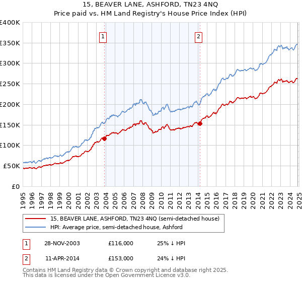 15, BEAVER LANE, ASHFORD, TN23 4NQ: Price paid vs HM Land Registry's House Price Index