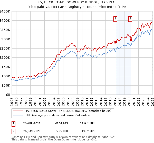 15, BECK ROAD, SOWERBY BRIDGE, HX6 2FG: Price paid vs HM Land Registry's House Price Index