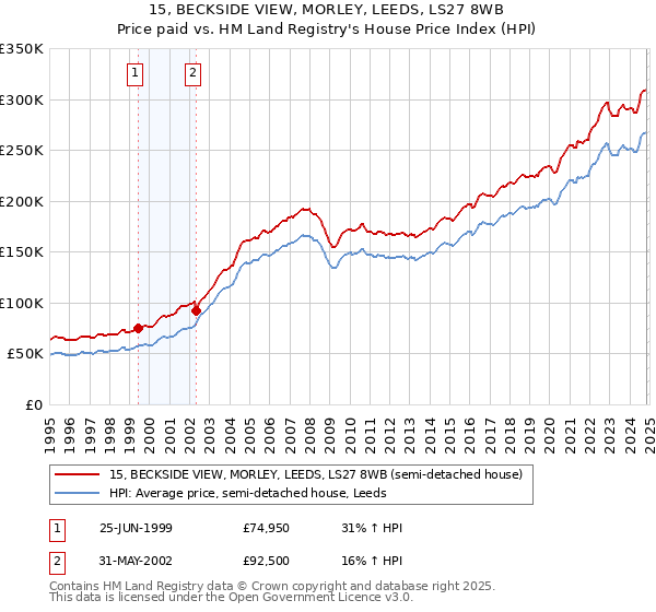 15, BECKSIDE VIEW, MORLEY, LEEDS, LS27 8WB: Price paid vs HM Land Registry's House Price Index