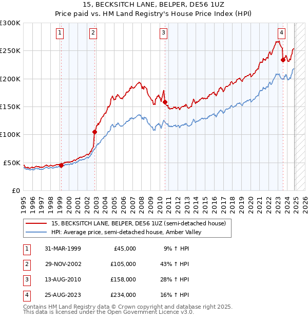 15, BECKSITCH LANE, BELPER, DE56 1UZ: Price paid vs HM Land Registry's House Price Index