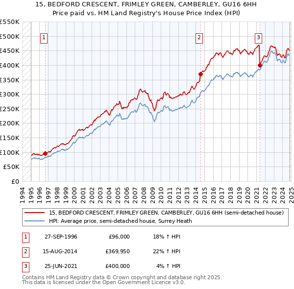 15, BEDFORD CRESCENT, FRIMLEY GREEN, CAMBERLEY, GU16 6HH: Price paid vs HM Land Registry's House Price Index