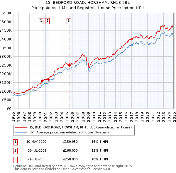 15, BEDFORD ROAD, HORSHAM, RH13 5BL: Price paid vs HM Land Registry's House Price Index