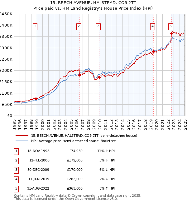 15, BEECH AVENUE, HALSTEAD, CO9 2TT: Price paid vs HM Land Registry's House Price Index