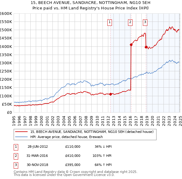 15, BEECH AVENUE, SANDIACRE, NOTTINGHAM, NG10 5EH: Price paid vs HM Land Registry's House Price Index