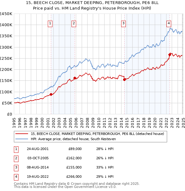 15, BEECH CLOSE, MARKET DEEPING, PETERBOROUGH, PE6 8LL: Price paid vs HM Land Registry's House Price Index