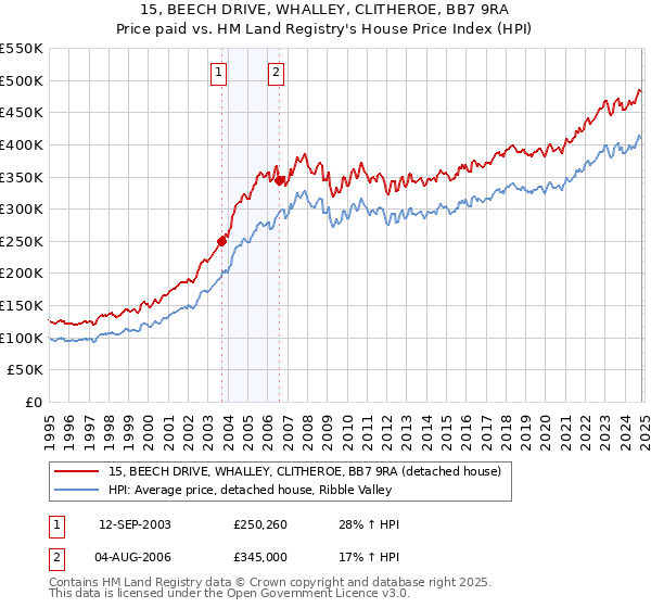 15, BEECH DRIVE, WHALLEY, CLITHEROE, BB7 9RA: Price paid vs HM Land Registry's House Price Index