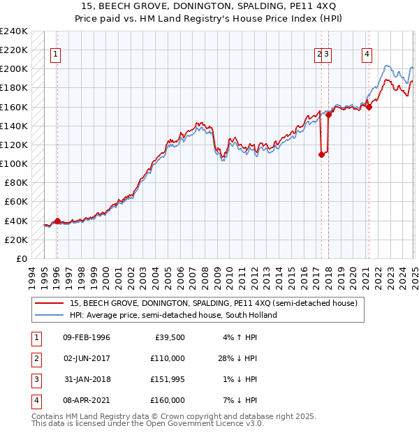 15, BEECH GROVE, DONINGTON, SPALDING, PE11 4XQ: Price paid vs HM Land Registry's House Price Index