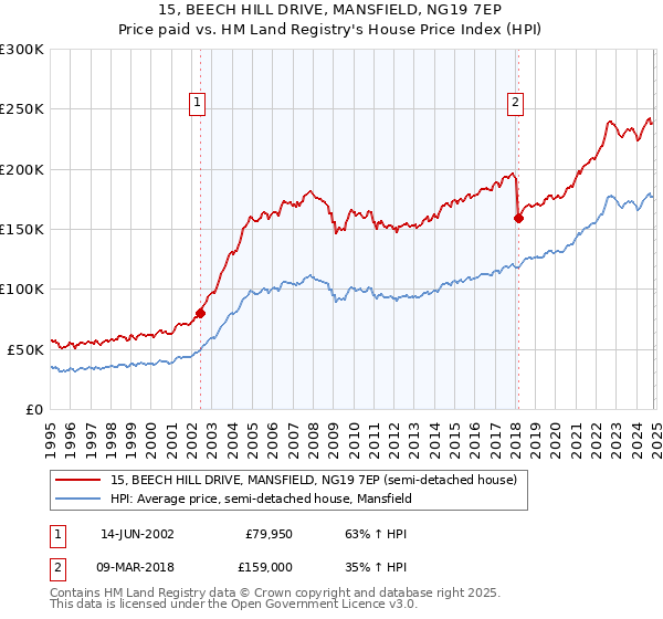 15, BEECH HILL DRIVE, MANSFIELD, NG19 7EP: Price paid vs HM Land Registry's House Price Index