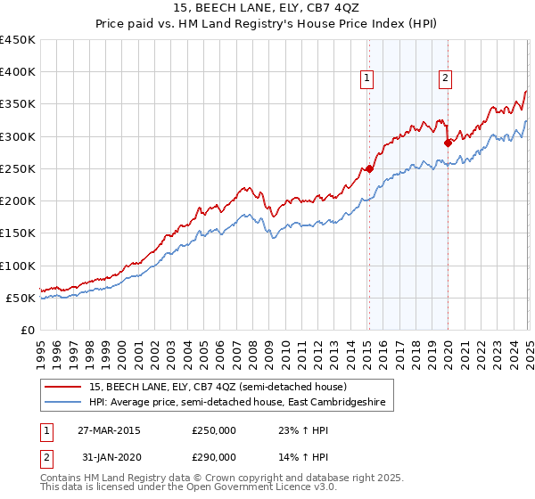 15, BEECH LANE, ELY, CB7 4QZ: Price paid vs HM Land Registry's House Price Index