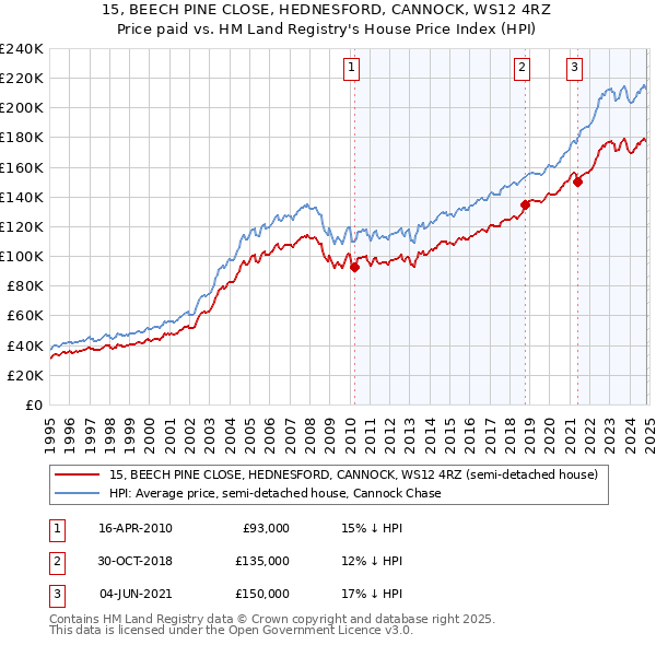 15, BEECH PINE CLOSE, HEDNESFORD, CANNOCK, WS12 4RZ: Price paid vs HM Land Registry's House Price Index