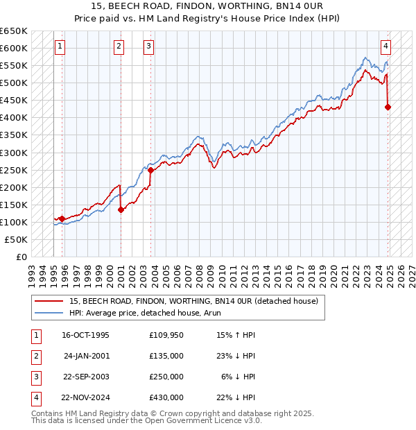 15, BEECH ROAD, FINDON, WORTHING, BN14 0UR: Price paid vs HM Land Registry's House Price Index