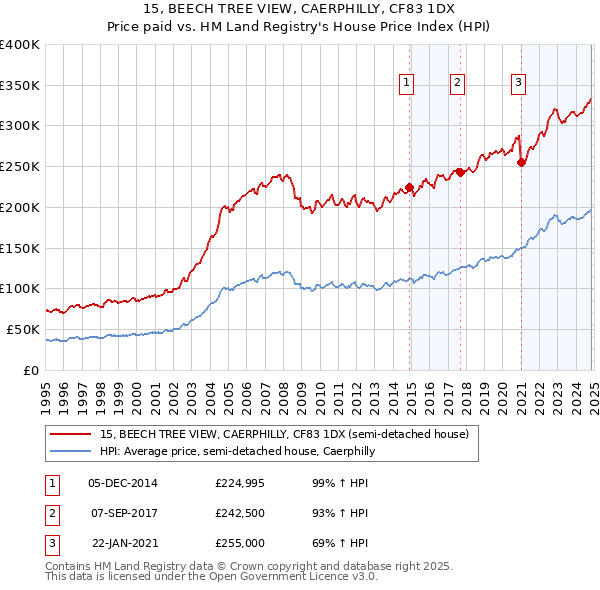 15, BEECH TREE VIEW, CAERPHILLY, CF83 1DX: Price paid vs HM Land Registry's House Price Index