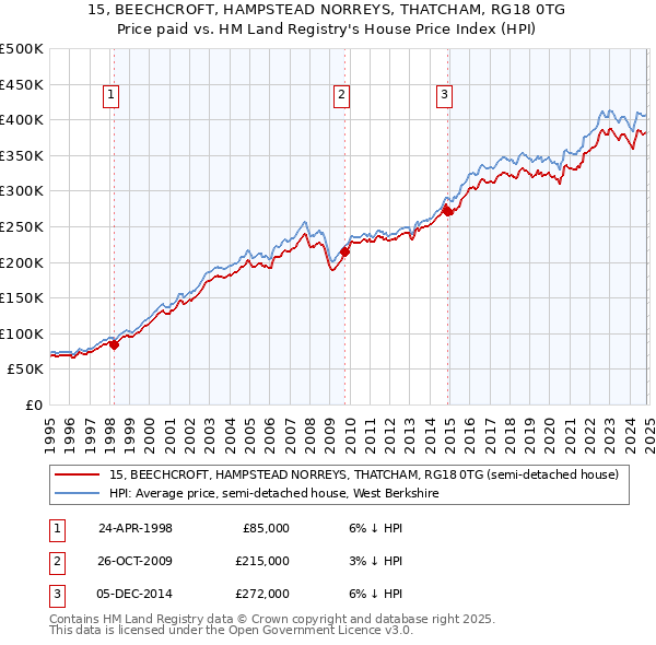 15, BEECHCROFT, HAMPSTEAD NORREYS, THATCHAM, RG18 0TG: Price paid vs HM Land Registry's House Price Index