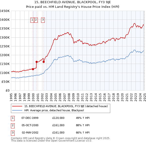 15, BEECHFIELD AVENUE, BLACKPOOL, FY3 9JE: Price paid vs HM Land Registry's House Price Index