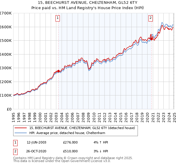 15, BEECHURST AVENUE, CHELTENHAM, GL52 6TY: Price paid vs HM Land Registry's House Price Index