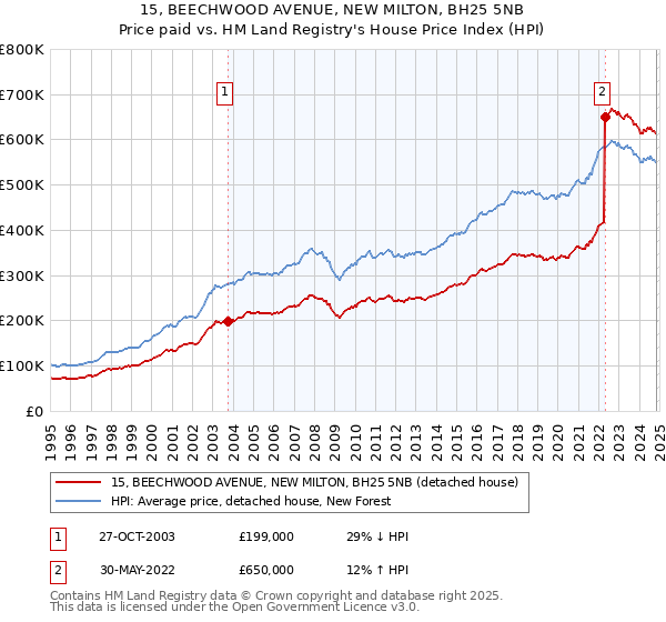 15, BEECHWOOD AVENUE, NEW MILTON, BH25 5NB: Price paid vs HM Land Registry's House Price Index