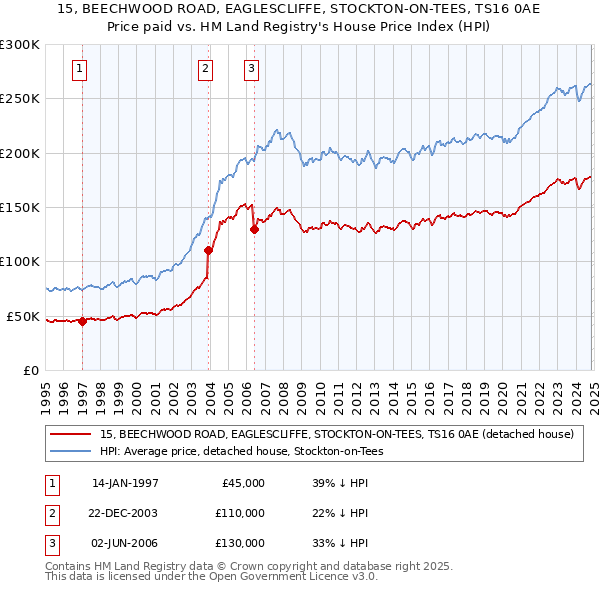 15, BEECHWOOD ROAD, EAGLESCLIFFE, STOCKTON-ON-TEES, TS16 0AE: Price paid vs HM Land Registry's House Price Index