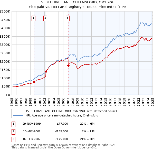 15, BEEHIVE LANE, CHELMSFORD, CM2 9SU: Price paid vs HM Land Registry's House Price Index