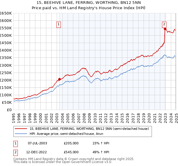 15, BEEHIVE LANE, FERRING, WORTHING, BN12 5NN: Price paid vs HM Land Registry's House Price Index