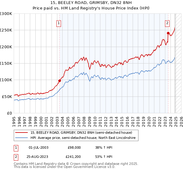 15, BEELEY ROAD, GRIMSBY, DN32 8NH: Price paid vs HM Land Registry's House Price Index