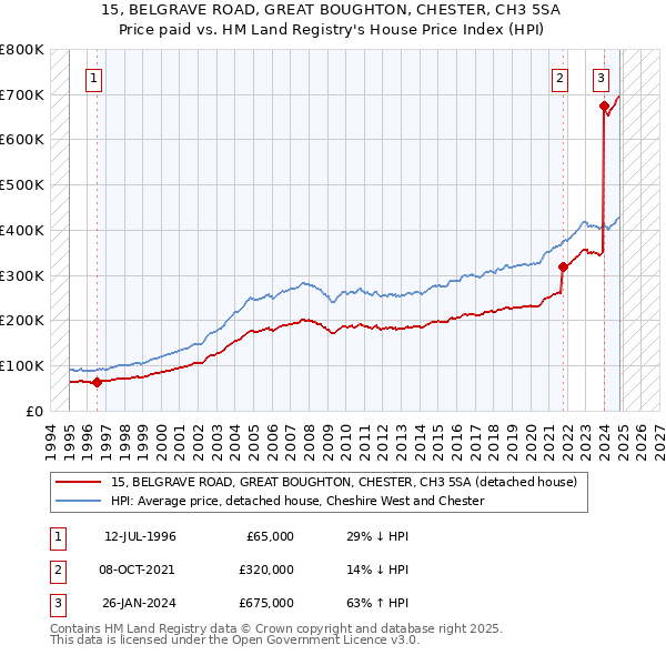 15, BELGRAVE ROAD, GREAT BOUGHTON, CHESTER, CH3 5SA: Price paid vs HM Land Registry's House Price Index