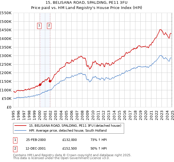 15, BELISANA ROAD, SPALDING, PE11 3FU: Price paid vs HM Land Registry's House Price Index