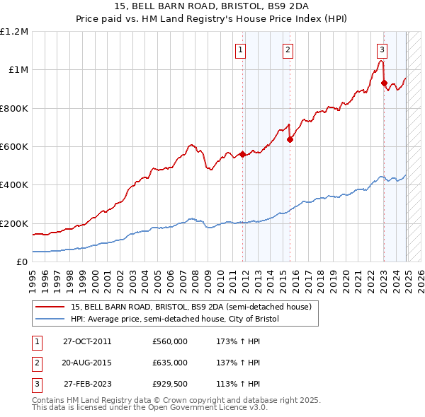 15, BELL BARN ROAD, BRISTOL, BS9 2DA: Price paid vs HM Land Registry's House Price Index