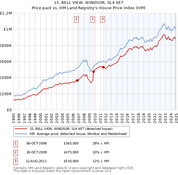 15, BELL VIEW, WINDSOR, SL4 4ET: Price paid vs HM Land Registry's House Price Index