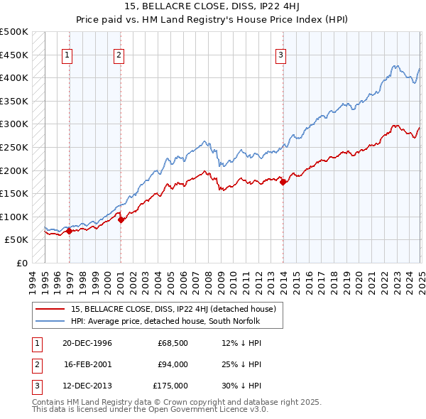 15, BELLACRE CLOSE, DISS, IP22 4HJ: Price paid vs HM Land Registry's House Price Index