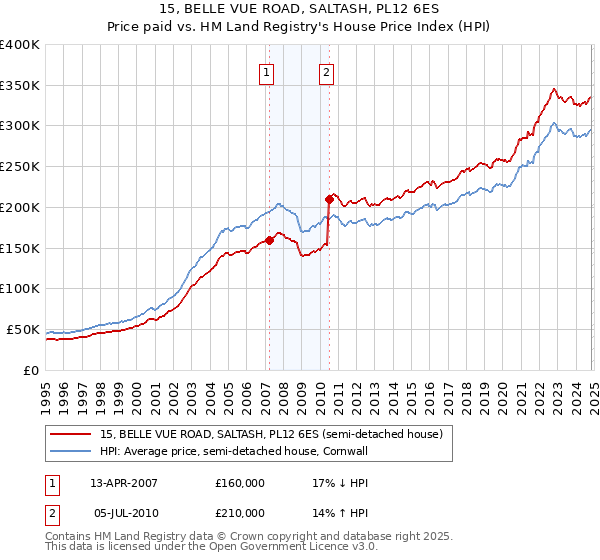 15, BELLE VUE ROAD, SALTASH, PL12 6ES: Price paid vs HM Land Registry's House Price Index