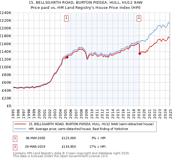 15, BELLSGARTH ROAD, BURTON PIDSEA, HULL, HU12 9AW: Price paid vs HM Land Registry's House Price Index