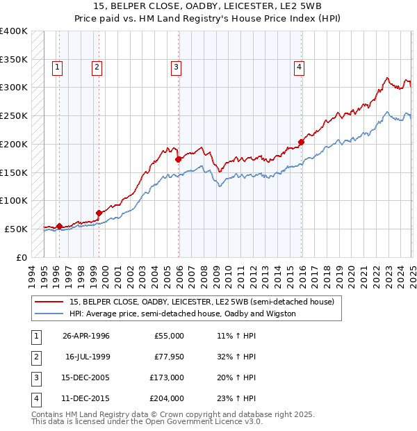 15, BELPER CLOSE, OADBY, LEICESTER, LE2 5WB: Price paid vs HM Land Registry's House Price Index