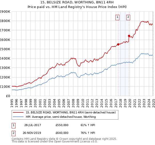 15, BELSIZE ROAD, WORTHING, BN11 4RH: Price paid vs HM Land Registry's House Price Index