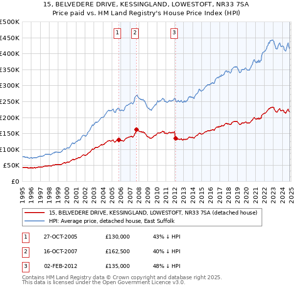 15, BELVEDERE DRIVE, KESSINGLAND, LOWESTOFT, NR33 7SA: Price paid vs HM Land Registry's House Price Index