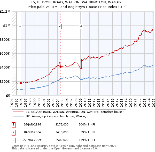 15, BELVOIR ROAD, WALTON, WARRINGTON, WA4 6PE: Price paid vs HM Land Registry's House Price Index