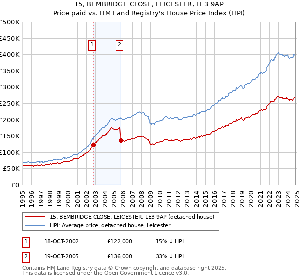 15, BEMBRIDGE CLOSE, LEICESTER, LE3 9AP: Price paid vs HM Land Registry's House Price Index