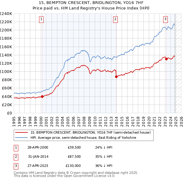 15, BEMPTON CRESCENT, BRIDLINGTON, YO16 7HF: Price paid vs HM Land Registry's House Price Index