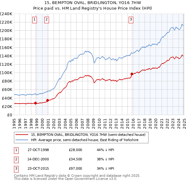 15, BEMPTON OVAL, BRIDLINGTON, YO16 7HW: Price paid vs HM Land Registry's House Price Index