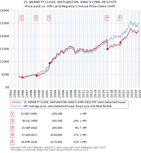 15, BENNETT CLOSE, WATLINGTON, KING'S LYNN, PE33 0TF: Price paid vs HM Land Registry's House Price Index