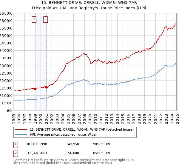 15, BENNETT DRIVE, ORRELL, WIGAN, WN5 7AR: Price paid vs HM Land Registry's House Price Index