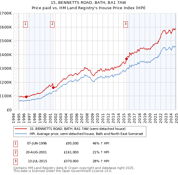 15, BENNETTS ROAD, BATH, BA1 7AW: Price paid vs HM Land Registry's House Price Index