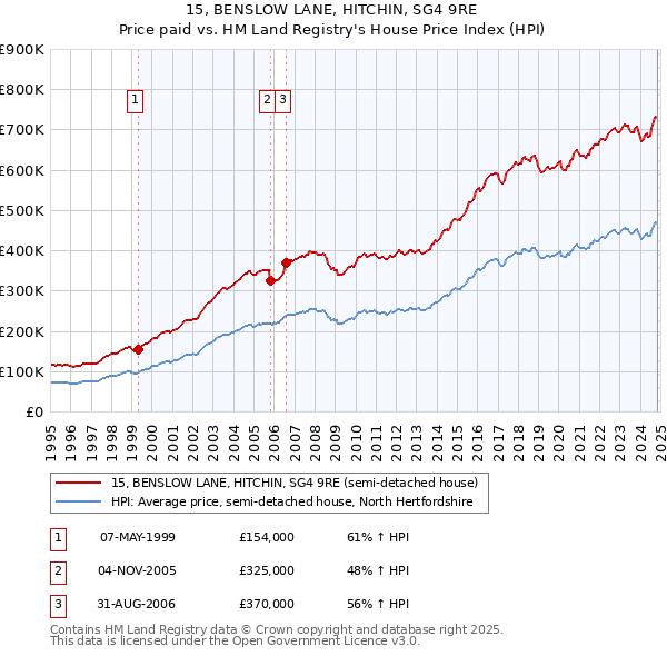 15, BENSLOW LANE, HITCHIN, SG4 9RE: Price paid vs HM Land Registry's House Price Index