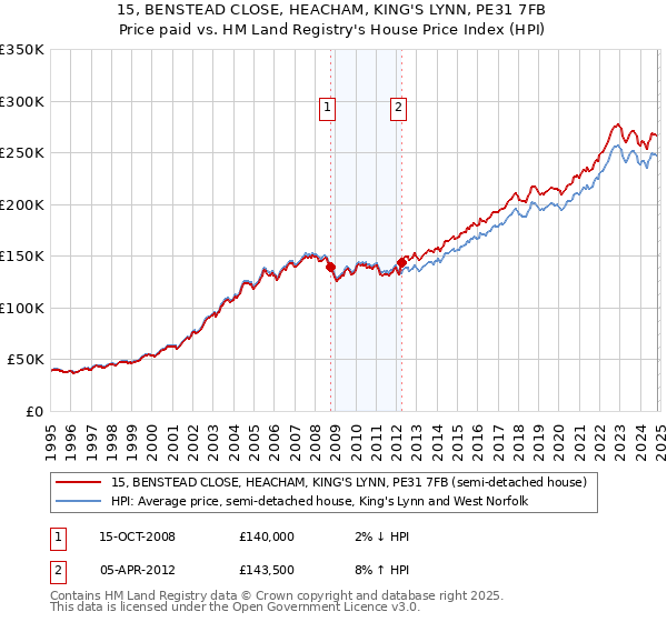 15, BENSTEAD CLOSE, HEACHAM, KING'S LYNN, PE31 7FB: Price paid vs HM Land Registry's House Price Index