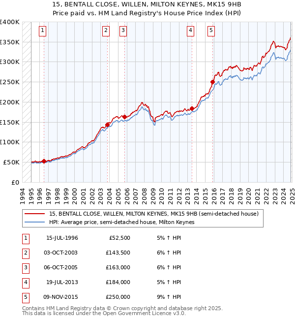 15, BENTALL CLOSE, WILLEN, MILTON KEYNES, MK15 9HB: Price paid vs HM Land Registry's House Price Index