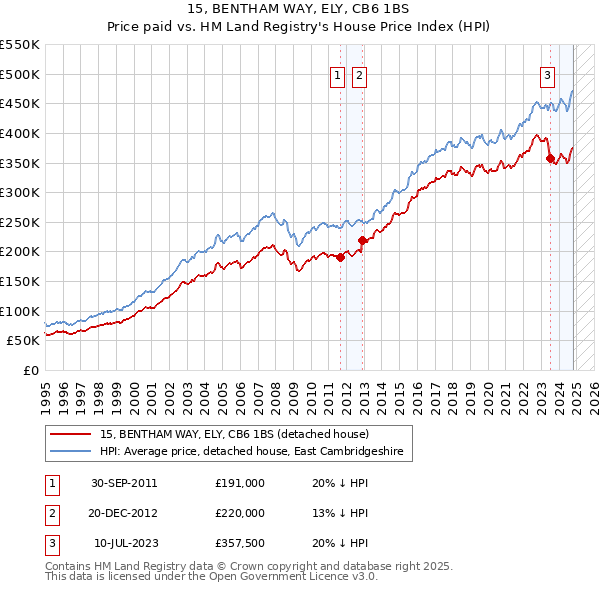 15, BENTHAM WAY, ELY, CB6 1BS: Price paid vs HM Land Registry's House Price Index