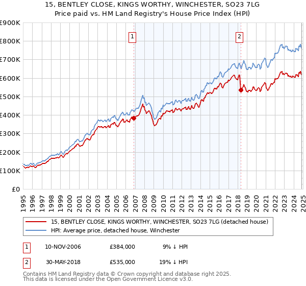 15, BENTLEY CLOSE, KINGS WORTHY, WINCHESTER, SO23 7LG: Price paid vs HM Land Registry's House Price Index